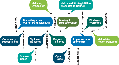 History Chart